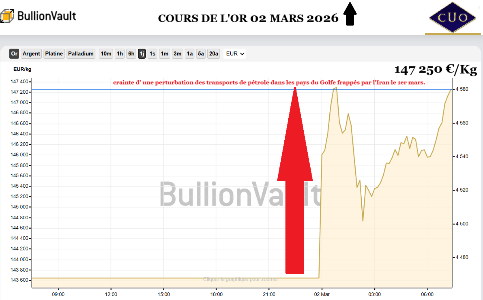 Le cours de l'or en route vers les 150 000€ le 02 mars 2026, au Comptoir Universel de l'Or les achats d'or se multiplient