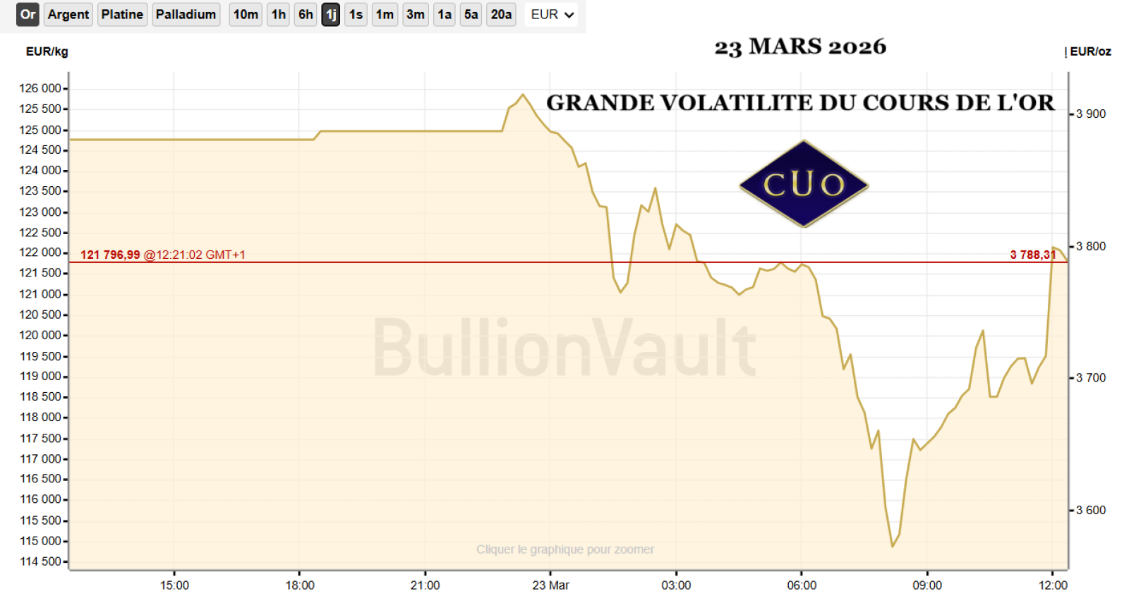 GRANDE VOLATILITE DU COURS DE L'OR CE 23 MARS 2026, par le Comptoir Universel de l'Or