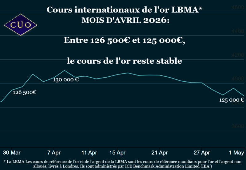 Le cours de l'or du mois d'avril 2026 est resté stable, par le Comptoir Universel de l'Or