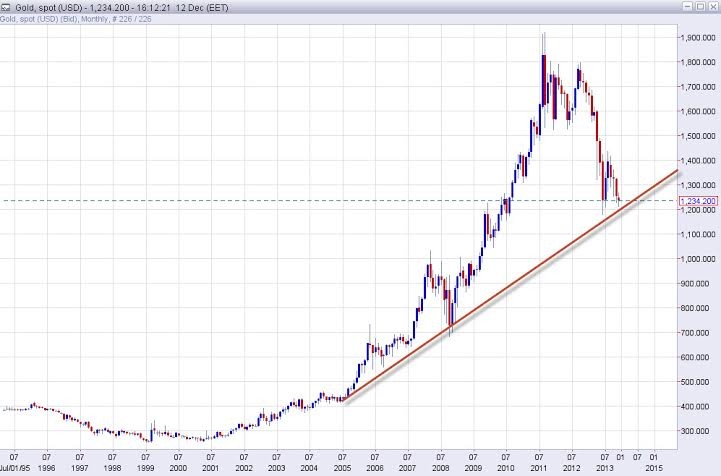 03/01/ 2014, LE PRIX DE L OR RESTE EN HAUT DE LA COURBE