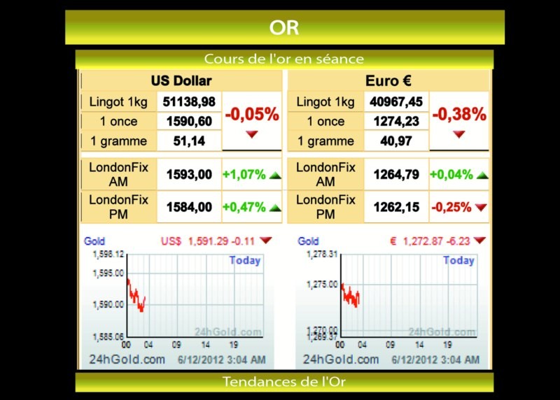 prix de l or du jour paris